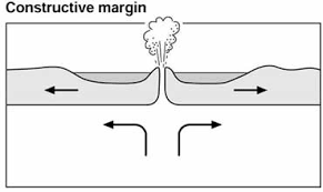 <p>Where 2 plates move apart </p>
