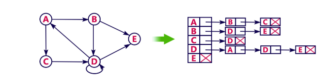 <p>A graph representation where a linked list is created for each vertex. <strong>O(V + E) </strong></p>