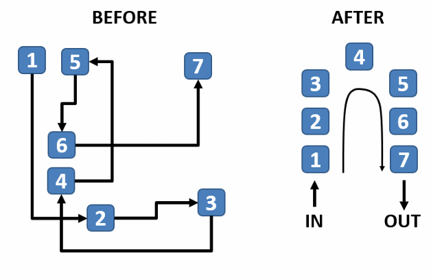 <p>AI can be used to improve control of manufacturing process quality, especially in additive manufacturing.</p><p>AI systems can adjust:</p><ul><li><p>Flow rate</p></li><li><p>Printing speed</p></li><li><p>Tool/nozzle offset</p></li><li><p>Heat input</p></li></ul><p>Example:</p><ul><li><p>A <strong>Residual Attention Convolution Neural Network</strong> can learn the best operating conditions from process data and sensor feedback.</p></li></ul><p>Benefits:</p><ul><li><p>Improved quality and consistency</p></li><li><p>Reduced defects</p></li><li><p>Adaptive process control despite variation or disturbances</p></li></ul><p><span data-name="point_right" data-type="emoji">👉</span> Key idea:<br>AI enables smarter closed-loop machine control by learning optimal operating conditions and automatically adjusting process parameters</p>