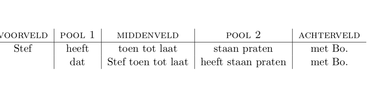 <p><span style="font-size: calc(var(--scale-factor)*10.91px);">= een <strong>templaat/geraamte</strong> dat de <strong>abstracte structuur</strong> van <u>iedere grammaticale Nederlandse zin</u> weergeeft</span></p><ul><li><p><span style="font-size: calc(var(--scale-factor)*10.91px);">opgebouwd rond<strong> twee vaste posities</strong> voor <u>werkwoorden</u> en <u>voegwoorden</u> (de twee polen)</span></p></li><li><p>beperkte ruimte vooraan <span style="font-size: calc(var(--scale-factor)*10.91px);">(het voorveld) en achteraan (het achterveld); het grootste deel van de zin bevindt zich tussen de twee polen (middenveld)</span></p></li></ul><p></p>