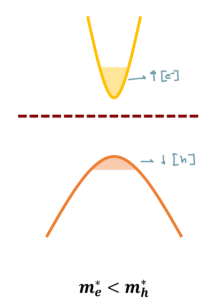 <p>Above the middle of the band gap</p>