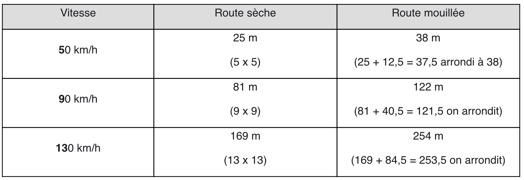 <p><span>Pour connaître la Distance Totale d'Arrêt sur route mouillée, <strong>ajoutez la moitié du résultat obtenu pour route sèche</strong></span></p>