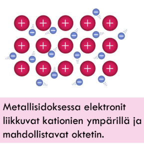 <p>on säköinen vetovoima positiivisen metallikatioijen ja negatiivisten elektronien välillä. Metallisidoksessa metalliatomit luovuttavat ulkoelektronejaan yhteiseen käyttöön → ympäröi metallikationeja ja muodostuu metallihila.</p>