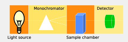 <p>light source, monochromator (wavelength selector), sample chamber, detector</p>