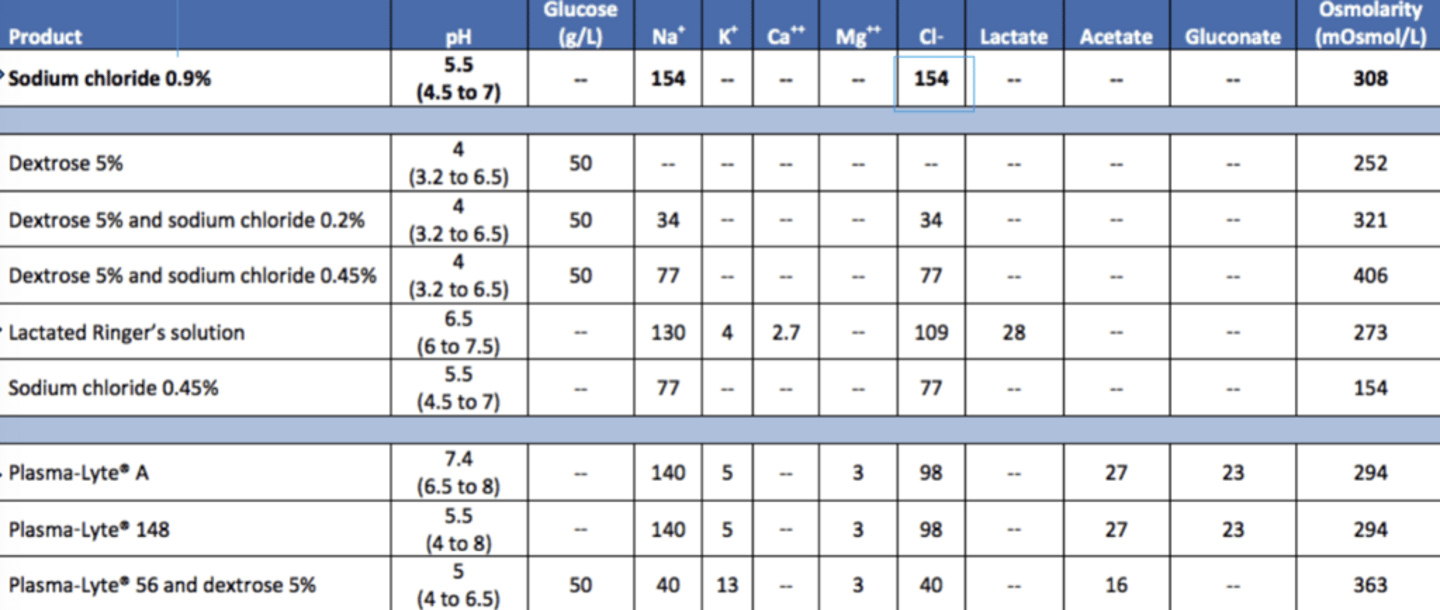<p>Normal Saline (0.9% NS), Lactated Ringer's (LR), and Plasma-Lyte</p><p>only ones will be given as a bolus</p>