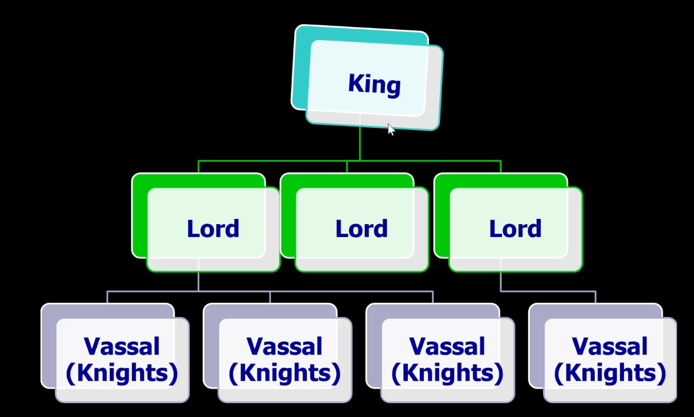 <p>The devolution (transfer of power from a central government to local units) of central authority & nomadic invasions led to the emergence of a new type of political order known as feudalism. By definition, feudalism refers to political and social order of societies that <em><u>decentralized </u></em>public authority and responsibility rather than vest them in a central government</p><ul><li><p>Medieval Europe built an elaborate feudal system, which revolved around political and military relationships, & one of these was the relationship between lord & vassal</p></li></ul><p></p><p>The Lord provided the Vassal with a Grant known as a Benefice- typically grants of land</p><p>In exchange for a benefice, the vassal owed his lord loyalty, obedience, & military service</p><ul><li><p>The relationship between a lord & vassal was characterized by <em>reciprocity</em>- the mutual exchange of favors</p></li></ul><p></p><p>What explains the emergence of Serfs?</p><ul><li><p>Beginning in the 7th century, rulers & administrators recognized intermediate categories of individuals who were neither fully slave nor fully free. These semi-free individuals became known as <strong><em><u>Serfs</u></em></strong>, who owed various obligations including labor services & payments of rent in kind (goods/produce). Over time, the institution of serfdom encouraged the development of the <strong><em><u>manor </u></em></strong>(a large estate) as the principal form of agricultural organization in Western Europe.</p></li></ul><p></p><p>The life of serfs under the feudal system</p><ul><li><p>As a decentralized political & social order, medieval feudalism represented an extension & expansion of the European civilization’s primary political tradition, which is characterized by administrative decentralization & institutional pluralism.</p></li></ul><p></p>