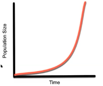 <p>Reproduction without constraints results in this _______ growth of population, which refers to a sharp increase in the growth of a population. This occurs under ideal conditions, when resources are abundant. And the number of organisms added in each generation increases as the population gets large (this means more individuals are reproducing, and how long it takes to produce an offspring stays the same). Remember _________ growth is represented as a J-shaped curve.</p><p>And this type of growth is represented by the equation (dN/dt) = Rmax * N</p><p>Specifically:</p><p>dN = Change in population size </p><p>dt = Change in time </p><p>N = population size </p><p>Rmax = maximum per capital growth rate of population. (is the maximum possible pre-capital growth rate of a population under ideal conditions, so it represses the highest biological growth rate the species can achieve when resources are unlimited, there is not competition, no predators, preference condition)</p>