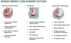 <p>What are the three types of bariatric surgery?</p>