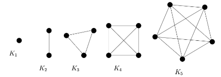 <p><span style="background-color: transparent;">Contains exactly one edge between each pair of distinct vertices</span></p>