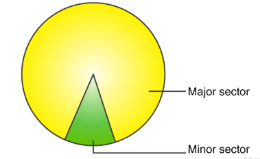 <p>A part of the interior of a circle bounded by an arc and the two radii that share the arc’s end points</p>