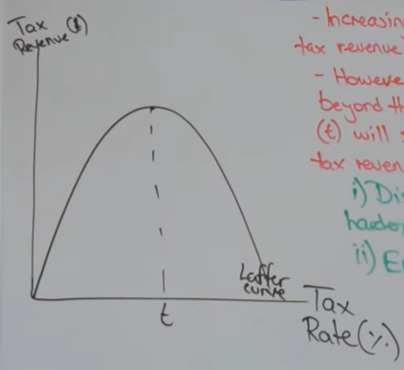 <p>-increases taxes will increase tax revenue up to a certain point</p><p>-however increasing taxes beyond the efficient tax rate (t) will see a reduction in tax revenue due to:</p><ul><li><p>disincentives to work harder/be entrepreneurial</p></li><li><p>rise in the number of tax exiles (people who leave the country to avoid paying tax)</p></li><li><p>tax evasion/avoidance</p></li></ul><p></p>