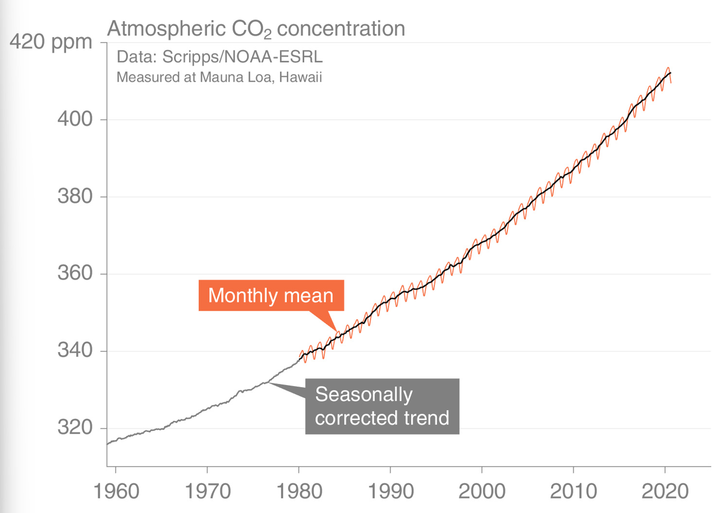 <p>CO<sub>2</sub></p><ul><li><p>0.042% ~425ppm</p></li><li><p>Entstehung durch Verbrennung von co-haltigen Energieträgern, Zementherstellung, Zellatmung, Biomassenabbau</p></li><li><p>Kohlenstoffkreislauf</p></li><li><p>mehrere Jahrzehnte in Atmosphäre</p></li><li><p>Keeling-Kurve (Mauna Loa) zeigt dass es um >50% angestiegen ist und dass es saisonal variiert, also Sommer weniger wegen Photosynthese</p></li></ul><p></p>
