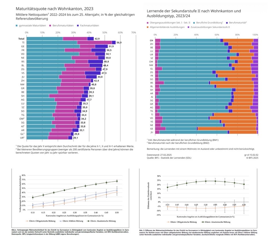 <p><span><strong><span>Regionale Disparitäten</span></strong><span> → Bildungschancen hängen stark vom Wohnkanton ab; gleiche Voraussetzungen führen nicht überall zu denselben Bildungswegen. Dies zeigt sich bereits auf </span><strong><span>Sekundarstufe II</span></strong><span>: Der Anteil der beruflichen Grundbildung variiert zwischen 30% (GE) und 76% (UR), jener der allgemeinbildenden Bildungsgänge (Gymnasium/FMS) zwischen 14% (UR) und 57% (GE). Entsprechend unterscheiden sich auch die </span><strong><span>Maturitätsquoten</span></strong><span> erheblich (29% in UR bis 57% in TI), wodurch die Chance auf einen Hochschulzugang je nach Wohnkanton unterschiedlich ausfällt. → regionale Ungleichheiten im Zugang zu weiterführender Bildung.</span></span></p><p></p><p><span><strong><span>Ursachen regionaler Disparitäten (Leemann et al.)</span></strong><span> → </span><strong><span>Kantonale Unterschiede im Angebot gymnasialer Ausbildungsplätze</span></strong><span> (sowie in </span><strong><span>Zulassungsregelungen</span></strong><span>, </span><strong><span>Übertrittszeitpunkten</span></strong><span> und teilweise </span><strong><span>Maximalquoten</span></strong><span>) erzeugen </span><strong><span>regionale und soziale Ungleichheiten</span></strong><span>. Je mehr </span><strong><span>Gymnasialplätze</span></strong><span> ein Kanton anbietet, desto höher ist die </span><strong><span>Eintrittswahrscheinlichkeit</span></strong><span> für alle Jugendlichen; da das Angebot jedoch stark variiert, hängt die Gymnasialchance teilweise vom </span><strong><span>Wohnkanton</span></strong><span> ab. Gleichzeitig profitieren Jugendliche aus </span><strong><span>akademischen Familien</span></strong><span> (</span><strong><span>44%</span></strong><span>) stärker vom Platzausbau als Jugendliche mit </span><strong><span>mittlerer</span></strong><span> (</span><strong><span>22%</span></strong><span>) oder </span><strong><span>obligatorischer Bildung</span></strong><span> (</span><strong><span>15%</span></strong><span>) der Eltern. → </span><strong><span>Mehr Plätze erhöhen den Zugang insgesamt</span></strong><span>, reduzieren </span><strong><span>soziale Ungleichheiten</span></strong><span> aber nicht automatisch; zunächst nehmen diese sogar zu und werden erst bei einem sehr hohen Platzangebot (</span><strong><span>ca. 30–40% einer Kohorte</span></strong><span>) wieder etwas geringer.</span></span></p>