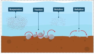 <p>minerals are dissolved in the water. This is chemical change.</p>