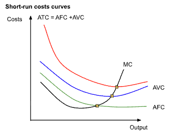 <ul><li><p><span style="background-color: transparent;">AFC - falls steeply first then gently</span></p></li><li><p><span style="background-color: transparent;">AVC and ATC - U-shaped</span></p></li><li><p><span style="background-color: transparent;">ATC - sits above AVC because it includes AFC as well and is U-shaped</span></p></li><li><p><span style="background-color: transparent;">MC - cuts the lowest point of AVC and ATC</span></p></li><li><p><span style="background-color: transparent;">When MC is below an average, it pulls the average down, when MC is above, it pulls and average up</span></p></li></ul><p></p>