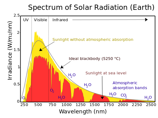 <p>Explain the meaning of the Sun’s spectra.</p>