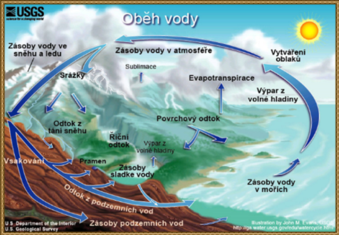 <p>typy cyklu vody:</p><ol><li><p>vypaří se z vegetace a zase lokálně naprší</p></li><li><p>mezi mořem a pevninou</p></li></ol><p></p>