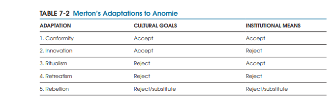 <p>frustration resulting from failing to achieve goals; strain → anger→ crime (tension between culture and structure)</p>