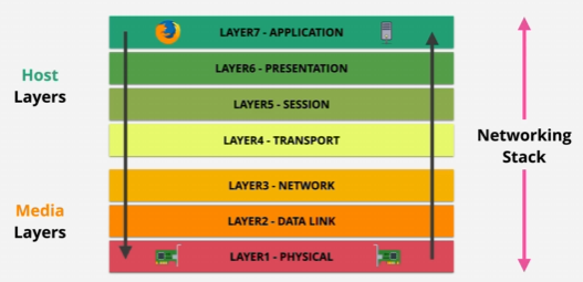 <p>Data can be moved up and down the stack.</p>