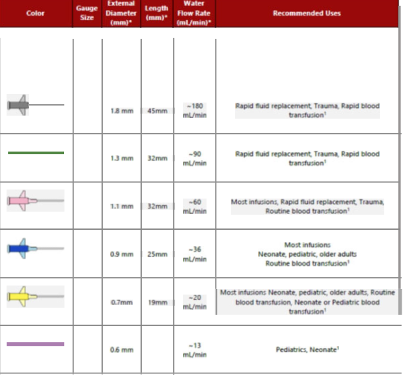 <p>Choosing the right Catheter***When selecting the appropriate</p><p class="p1">VAD, consider:</p>