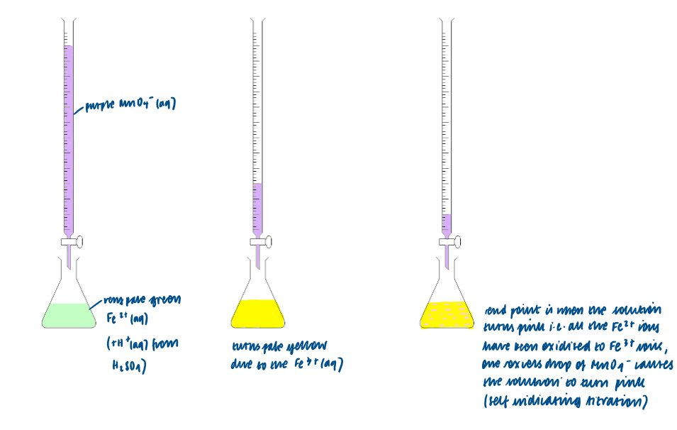 <ul><li><p>redox titration uses the same techniques as an acid-base titration but is applied to the reactants in a redox reaction </p></li></ul><p></p><p>MnO<sub>4</sub><sup>-</sup> ion acts an as oxidising agent:</p><ul><li><p>acts as an oxidising agent in <strong>acidic </strong>solution </p></li><li><p>The mole ratio is 5 mol Fe<sup>2+</sup>: 1 mol MnO<sub>4</sub><sup>-</sup></p></li><li><p>potassium manganate (VII) acts as its own indicators during titration with aqueous iron (II) ions</p></li><li><p>dilute H<sub>2</sub>SO<sub>4 </sub>must also be added to the conical flask to supply the H<sup>+</sup> ions </p></li><li><p>purple MnO<sub>4</sub><sup>-</sup> (aq) ions are reduced to colourless Mn<sup>2+</sup> (aq) ions</p></li><li><p>pale green Fe<sup>2+</sup> (aq) ions are oxidised to pale yellow Fe<sup>3+</sup> (aq) ions</p></li><li><p>the end-point of the reaction occurs when a hint of pink is observed in the flask showing a slight (one drop) excess of MnO<sub>4</sub><sup>-</sup> (aq) when all Fe<sup>2+</sup> (aq) has reacted </p></li></ul><p></p>