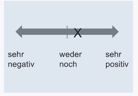 <p>Ansicht, dass Einstellungen als positiv oder negativ entlang eines Kontinuums abgespeichert sind</p><p>→  wobei Einstellungsambivalenz nicht zulässig ist</p><p>Beispiel: Ich mag Schokolade</p>
