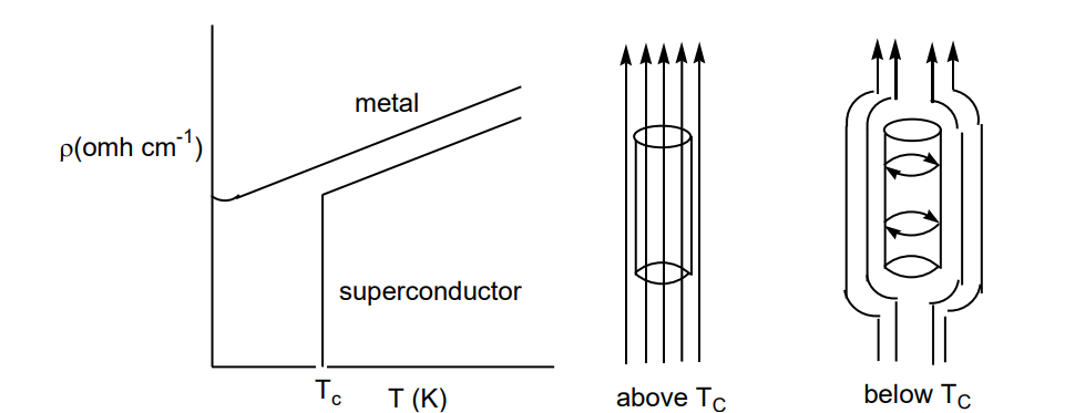 <p>A material that conducts electricity with zero resistance after certain temperature.</p><ul><li><p>Below a critical temp (T<sub>C</sub>) there is 0 electrical resistance, the magnetic flux is expelled and B=0.</p></li></ul><p></p>