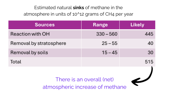 <ul><li><p>Reaction with OH</p></li><li><p>Removal by stratosphere</p></li><li><p>Removal by soils </p></li></ul><p>Through chemical reactions that take place, overall atmospheric increase of methane </p>