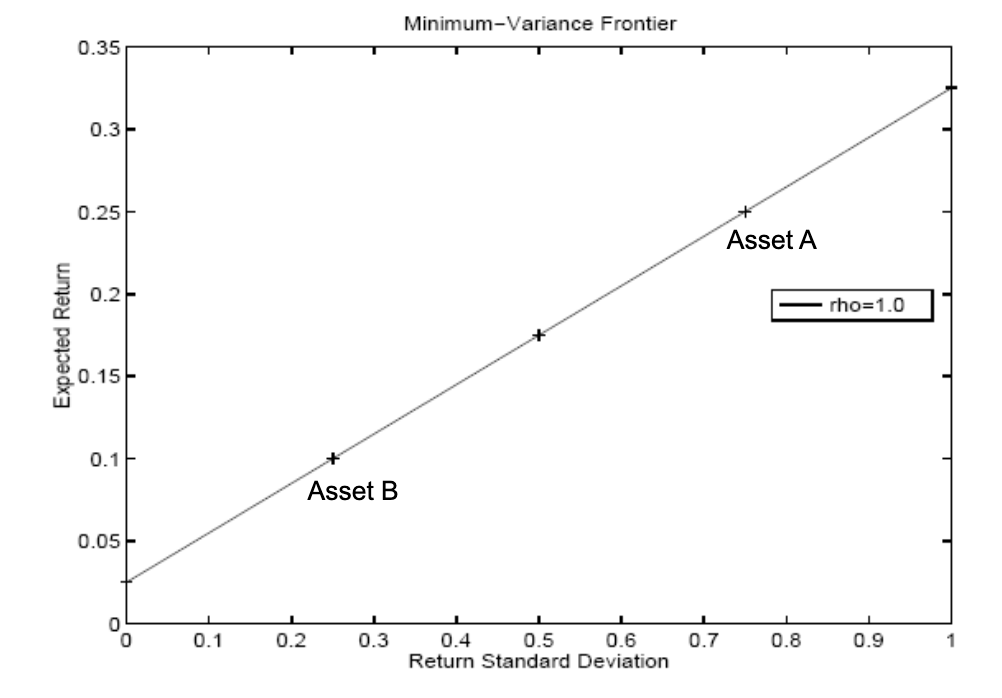 <p>highest risk b/c if one does poorly, so does the other (no buffer)</p><ul><li><p>like holding one stock</p></li><li><p>small gains from diversification</p></li><li><p>investment opportunties set will curve slightly left</p></li></ul><p></p>