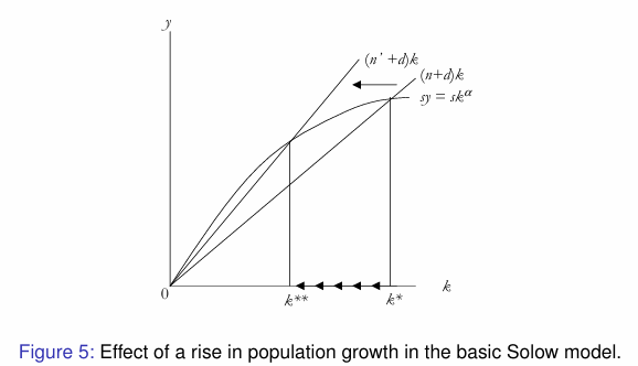 <p>Prediction of Solow Growth Model: Rise in Populations: </p>
