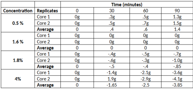<p><span style="color: rgb(255, 249, 249);">A scientist wants to explore how different saline (i.e. saltwater solutions) concentrations will<br>influence weight gain or loss of potato cores. To do this, the scientist sets up the following<br>treatment groups:<br>Group 1: 2 potato cores subjected to a 0.5% saline solution<br>Group 2: 2 potato cores subjected to a 1.6% saline solution<br>Group 3: 2 Potato cores subjected to a 1.8% saline solution<br>Group 4: 2 Potato cores subjected to a 4% saline solution.<br>All potato cores are initially the exact same weight and were taken from the same species of<br>potato. The cores were submerged in a beaker full of 500mL of the respective treatment<br>concentration, and were removed every 30 minutes, for 90 min, to be weighed.<br>Suppose the change in weight (Weight at each time point- Weight prior to submersion) was<br>calculated, and recorded in the table below:</span></p>
