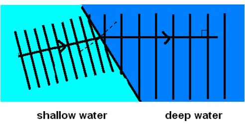 <p>What happens when waves go to deeper water?</p>