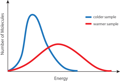 <p>Depends on the temperature of the system </p>