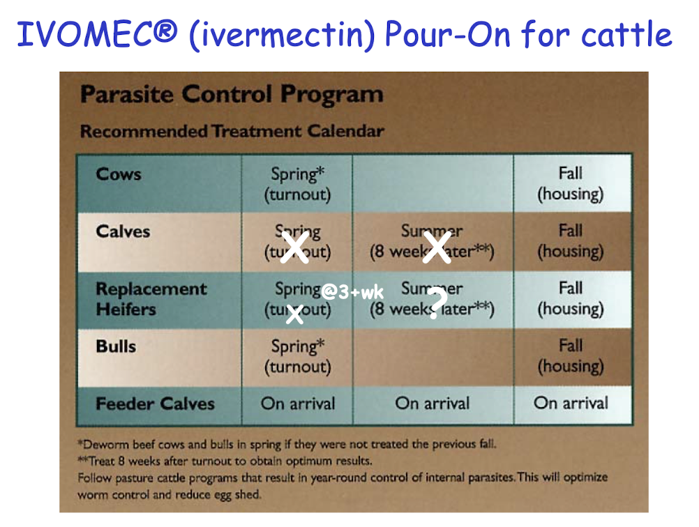<ul><li><p>Treat adult cows with a macrocyclic lactone in the fall → once a year, do not need to treat offspring in grazing season </p></li><li><p>This is preventive for:</p><ul><li><p>Lice</p></li><li><p>Warbles</p></li></ul></li><li><p>It also helps prevent overwintering of <em>Ostertagia</em> in cows</p></li><li><p>This increases weaning weights of calves</p></li><li><p>If cows are treated in the fall, the justification for treating calves before housing at the end of their first grazing season becomes questionable</p></li></ul><p></p>