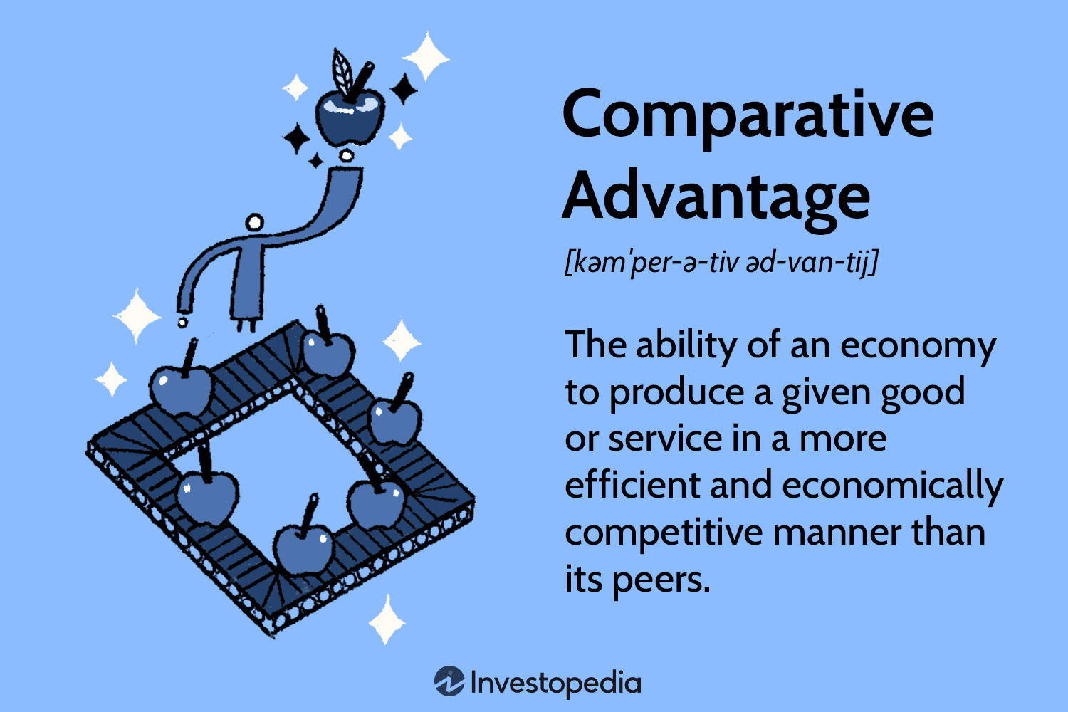 <p>the proposition that an individual, region, or nation will benefit if it specializes in producing goods for which its own opportunity costs are lower than the opportunity costs of a trading partner, and then exchanging some of the products in which it specializes for other desired products produced by others</p><ul><li><p>opportunity cost</p></li><li><p>benefit</p></li></ul><p></p>