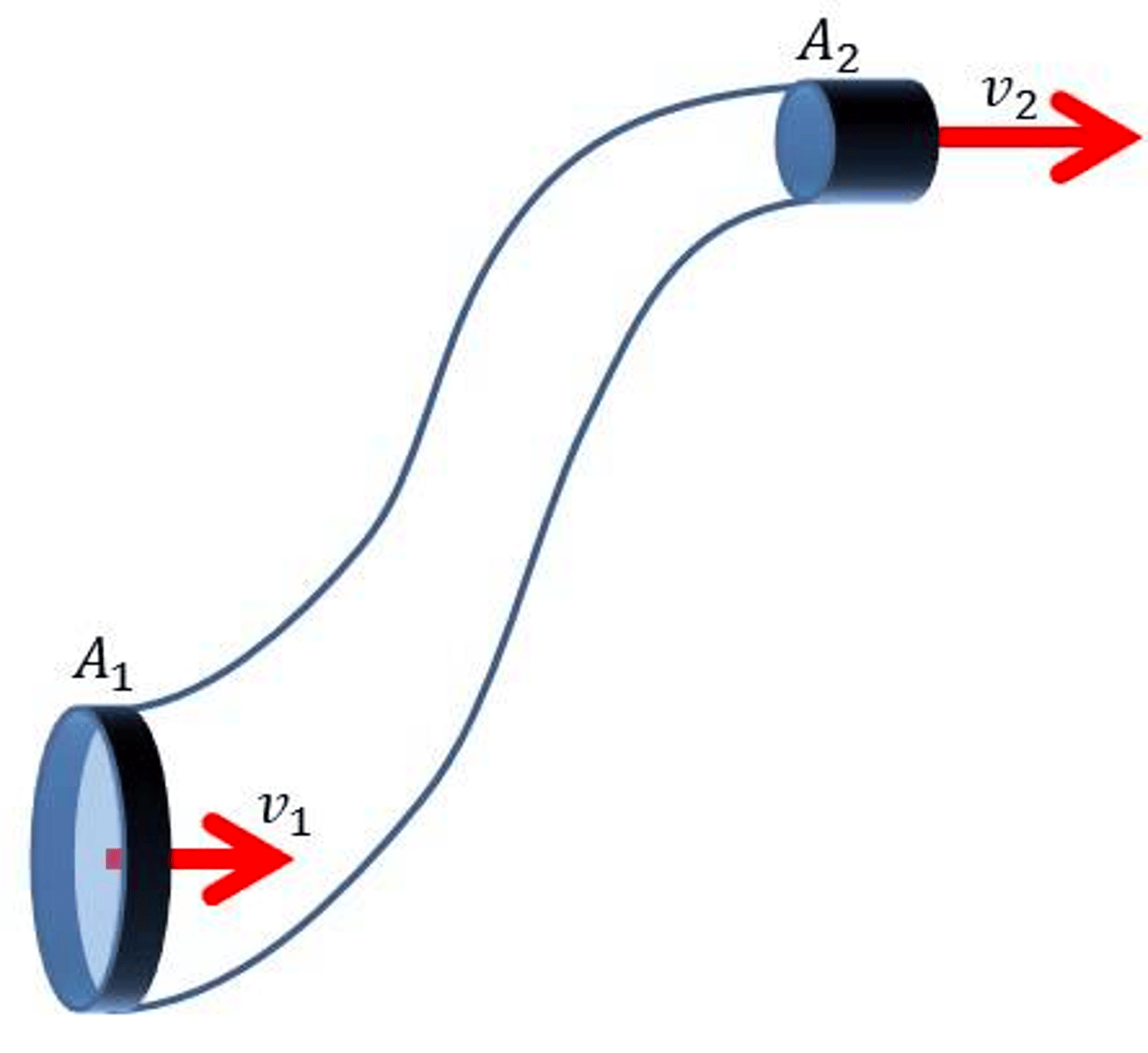 <p>Narrow: fast</p><p>Wider: slow</p><p>Continuity Equation:</p><p>Q= v1A1 = v2A2</p><p>https://www.khanacademy.org/science/physics/fluids/fluid-dynamics/v/fluids-part-7</p>