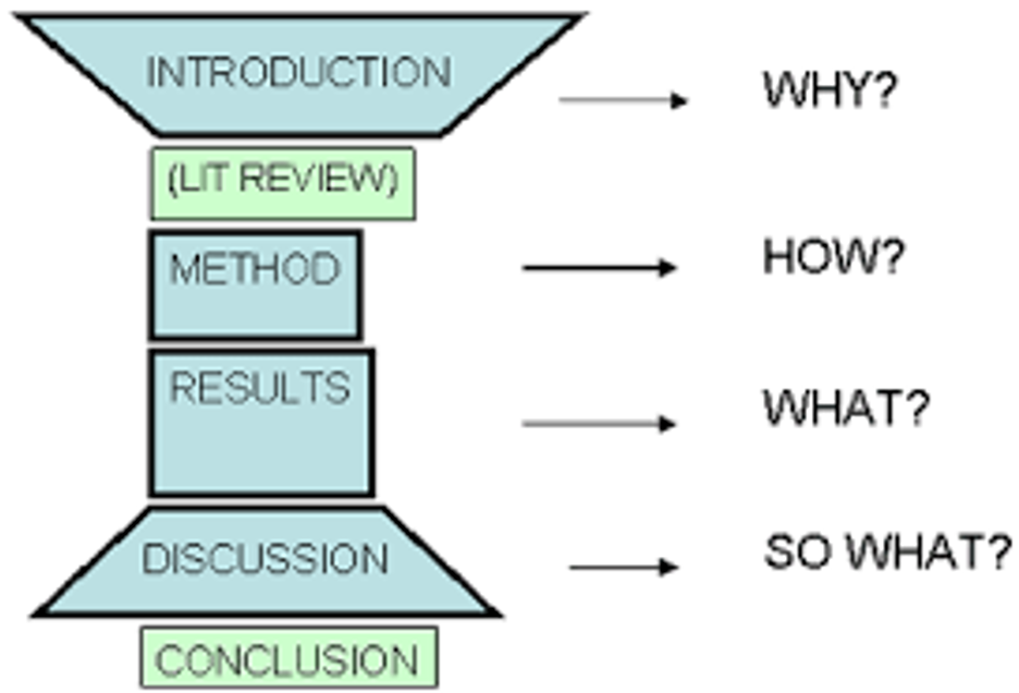 <ul><li><p><span>Thorough report describing Materials and Results of clinical trials to mainly emphasize safety and efficacy of what is being studied</span></p></li><li><p><span>Often used to send to regulatory bodies to help further develop new medications or treatments</span></p></li><li><p><span>Typically longer and more meticulous than original research published within journals</span></p></li><li><p><span>Can include:</span></p><ul><li><p><span>Study significance and importance</span></p><ul><li><p><span>Found towards end of introduction (like thesis statement)</span></p></li></ul></li><li><p><span>Study aims</span></p><ul><li><p><span>Can be within Methods section</span></p></li></ul></li><li><p><span>Research Questions and Hypotheses</span></p><ul><li><p><span>Typically in methods section</span></p></li></ul></li><li><p><span>Limitations</span></p><ul><li><p><span>Often found in discussion section</span></p></li></ul></li></ul></li></ul><p></p>