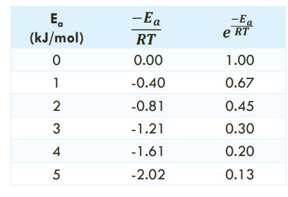 <p>For a reaction performed at 25 °C (298 K): THE EXPONENTIAL FACTOR AND EA (on the table, when is Ea increasing?)</p>