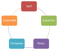 <p>Uses multiple raters (self, peers, and supervisor) to evaluate performance; most effective for employee development and often paired with job coaching</p>