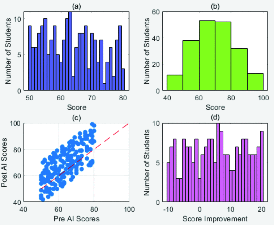 <p>They found that the students' grades, which were previously scattered, shifted toward higher score bands. This suggests that the introduction of generative AI as a study tool may have helped the students improve their grades.</p>