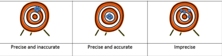 <ul><li><p><strong><u>validation</u></strong></p><ul><li><p><strong>imprecision (</strong>how closely results match if we keep repeating the test)</p></li><li><p><strong>accuracy</strong> (how far away from real result, ours is)</p></li><li><p><strong>species differences</strong></p></li></ul></li><li><p><u>quality control</u></p></li></ul><p></p>