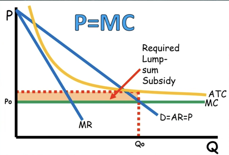 <ul><li><p>P = MC</p></li><li><p>Earns economic losses</p></li><li><p>Gov has to give them lump sum subsidy</p></li></ul><p></p>