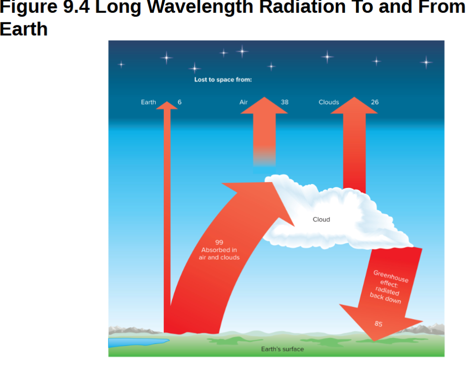 <p>Greenhouse effect<br><br>Solar radiation - short wavelength, raises temp | Excess heat re- radiated - long wavelength, raises temp, abosorbed by greenhouse gases</p>