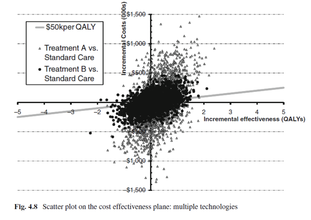 <p>sample (with replacement) 200 people receiving TREATMENT A and 200 people receiving TREATMENT B</p><ul><li><p>calculate the inc. costs and inc. effect</p></li><li><p>plot the result on the cost-effectiveness plane</p></li></ul><p>(do this thousands of times)</p>