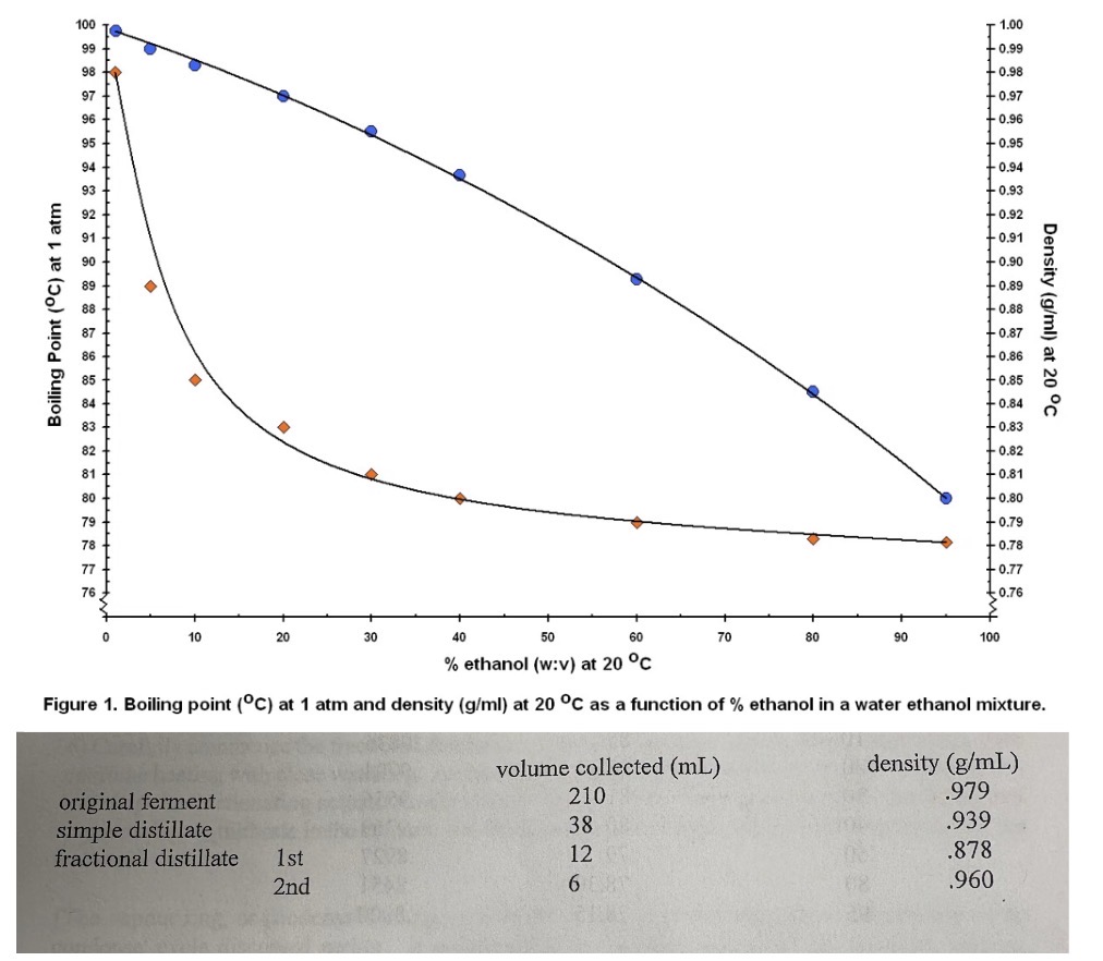 <p>Using the information, determine ethanol content in % and in g for each fraction collected. Assuming starting amount of 55g of sucrose, calculate yield and RME for ethanol in each of the ferment, simple distillate and combined fractional distillates. Also comment on ethanol content as a function of the distillation procedures employed</p>