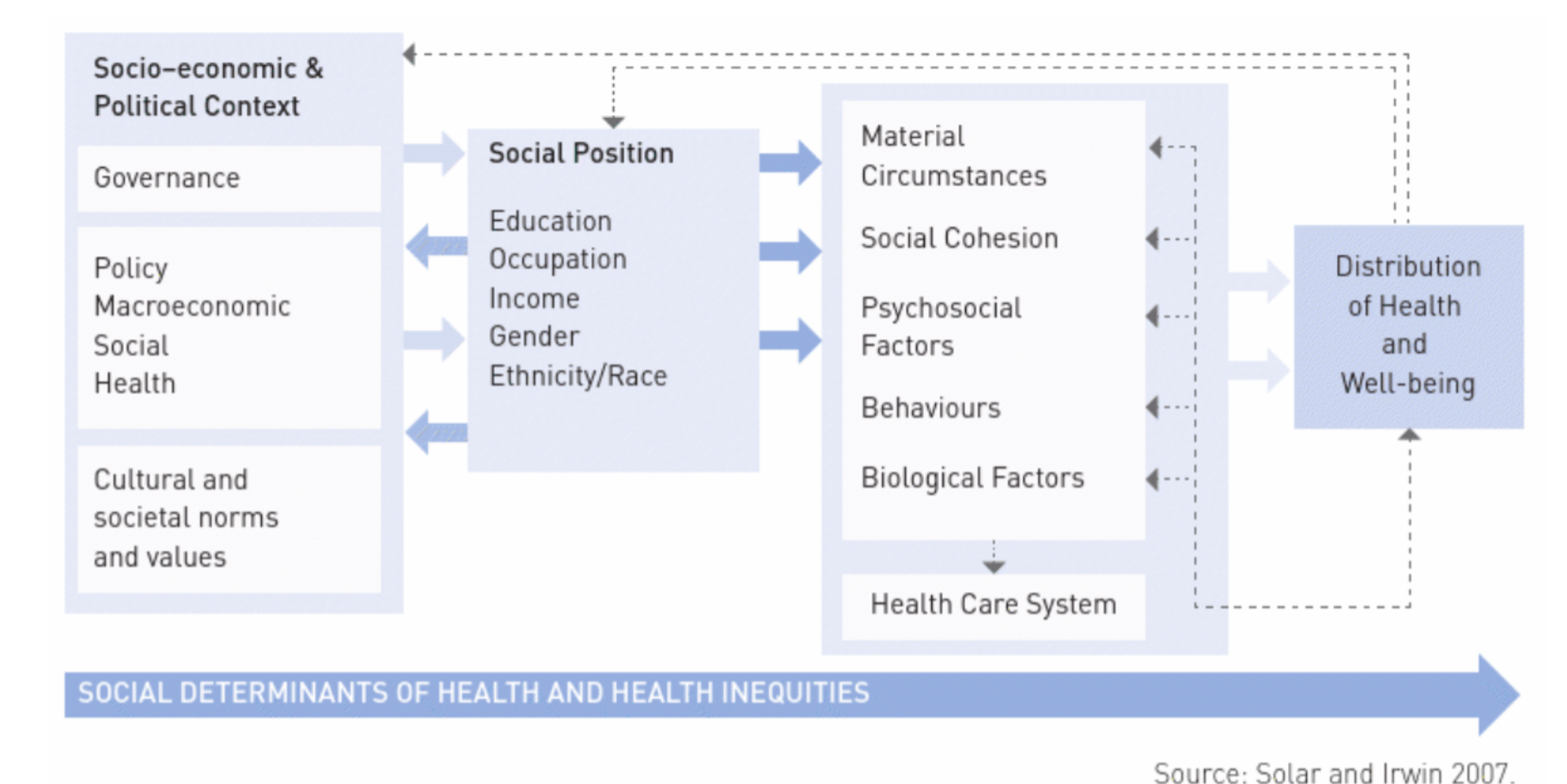 <p>Defined as the non-medical factors that influence health outcomes, either positively or negatively.</p>