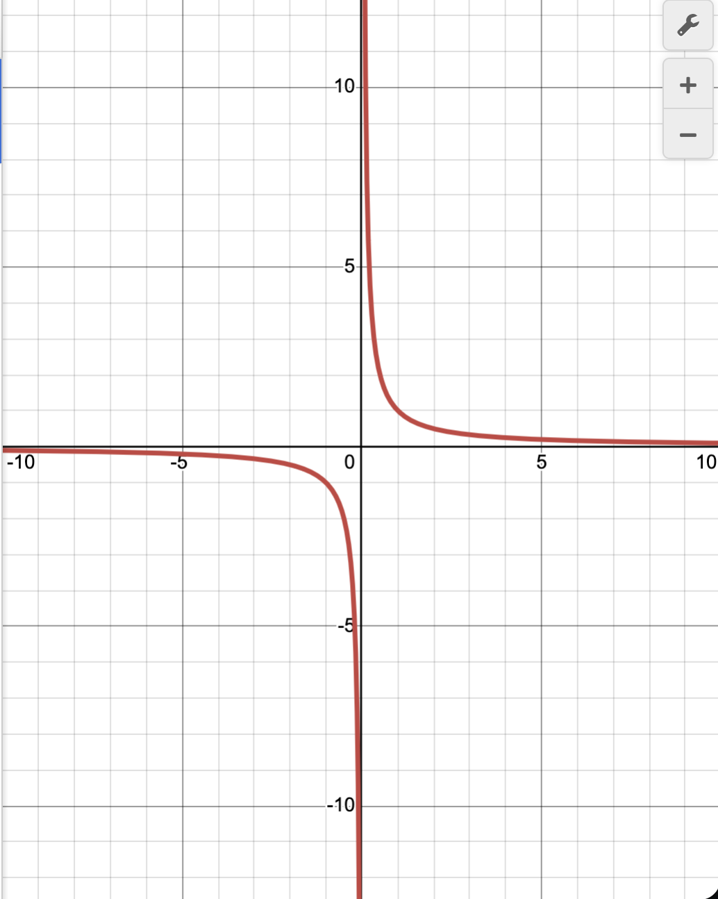 <p>What function is this?</p>