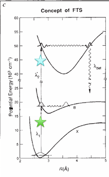 <p>The molecule is excited by the pump to the excited state. This is then excited again to a fluorescent excited state and the fluorescent signal is monitored.</p><ul><li><p>If the surface has a minimum point, the excited state will be stable.</p></li><li><p>The reaction is probed at the equilibrium bond length in the ground state, which is shorter than in the excited state.</p></li></ul><p></p>