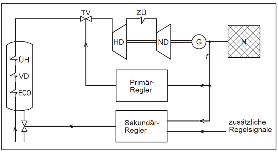 <p>Der Primär-Regler greift blitzschnell mechanisch/elektrisch in das Turbineneinlassventil ein, um die Dampfmenge zu variieren. Der Sekundär-Regler ändert als übergeordneter Sollwert den Arbeitspunkt der Gesamtanlage (z.B. Erhöhung der Brennstoffzufuhr im Kessel).</p>