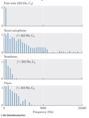 <p>All of these sounds have the same ____________ but different ____________.</p>